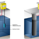 Elektrochemische Schutz von Metalloberflächen